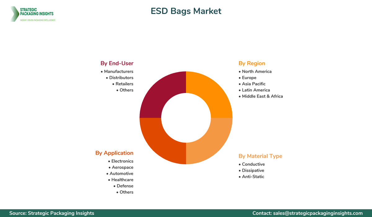 ESD Bags Market Segmentation ESD Bags Market Segments and Growth Insights
