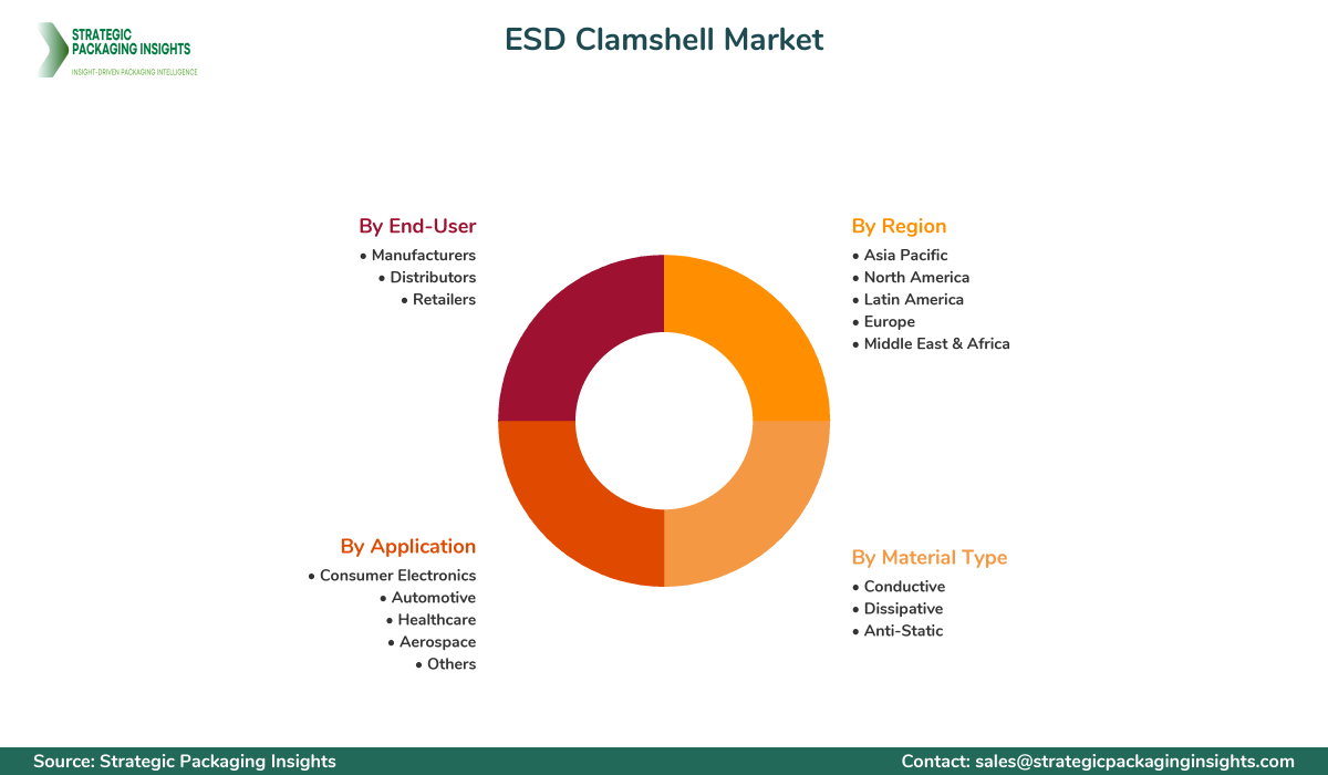 ESD Clamshell Market Segmentation ESD Clamshell Market Segments and Growth Insights