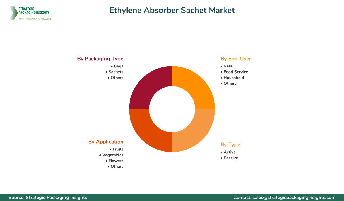 Ethylene Absorber Sachet Market Segmentation Ethylene Absorber Sachet Market Segments and Growth Insights