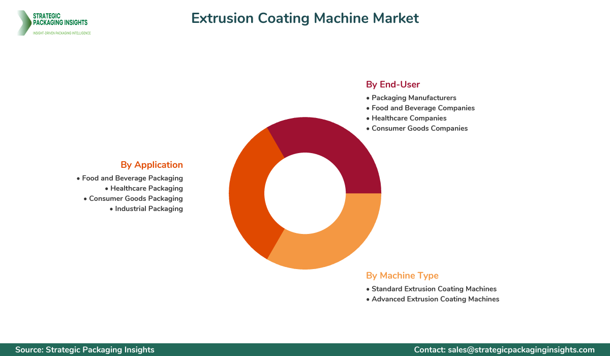 Extrusion Coating Machine Market Segmentation Extrusion Coating Machine Market Segments and Growth Insights
