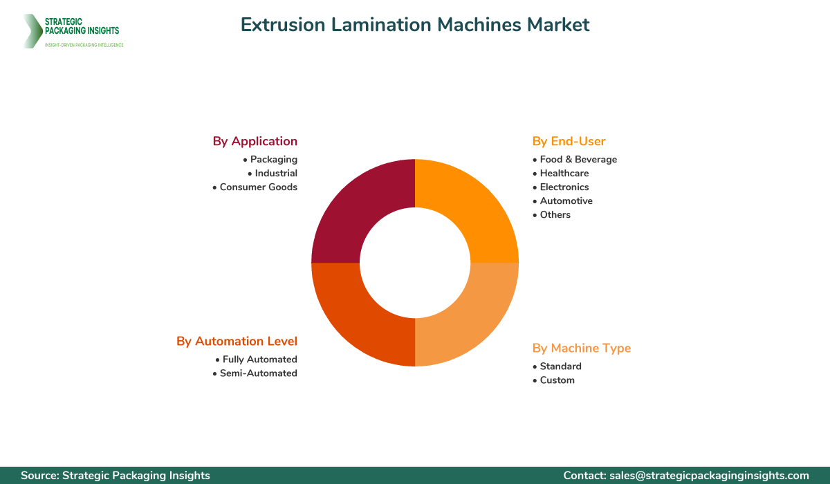 Extrusion Lamination Machines Market Segmentation Extrusion Lamination Machines Market Segments and Growth Insights