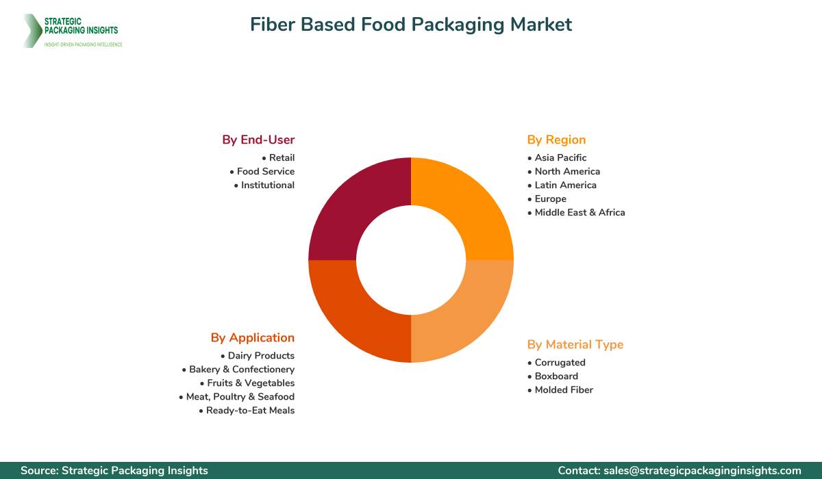Fiber Based Food Packaging Market Segmentation Fiber Based Food Packaging Market Segments and Growth Insights