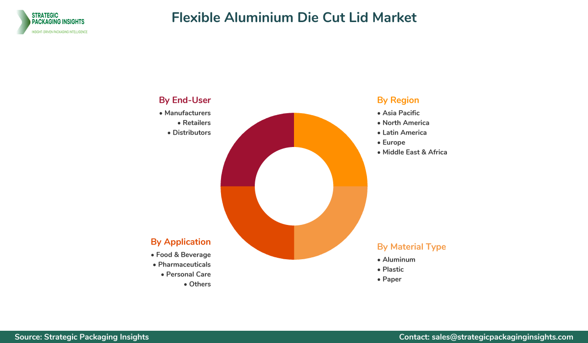 Flexible Aluminium Die Cut Lid Market Segmentation Flexible Aluminium Die Cut Lid Market Segments and Growth Insights