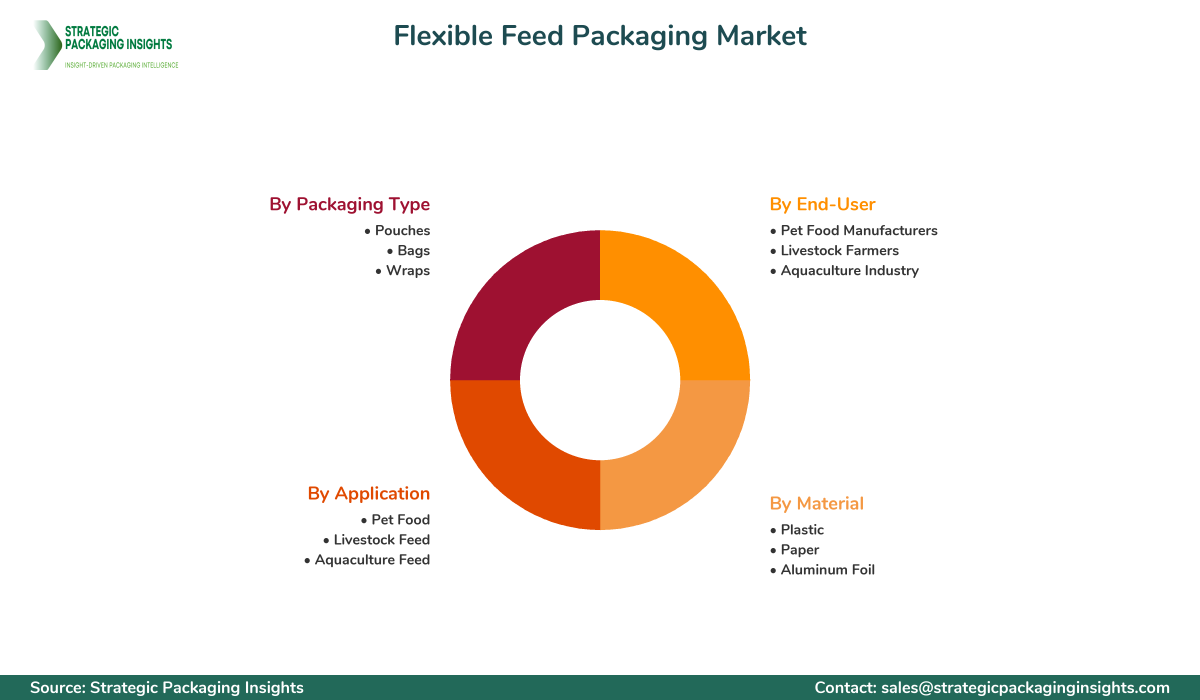 Flexible Feed Packaging Market Segmentation Flexible Feed Packaging Market Segments and Growth Insights