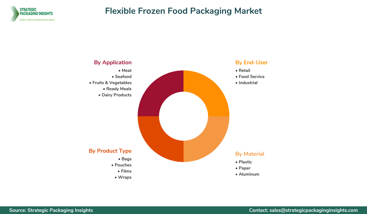 Flexible Frozen Food Packaging Market Segmentation Flexible Frozen Food Packaging Market Segments and Growth Insights