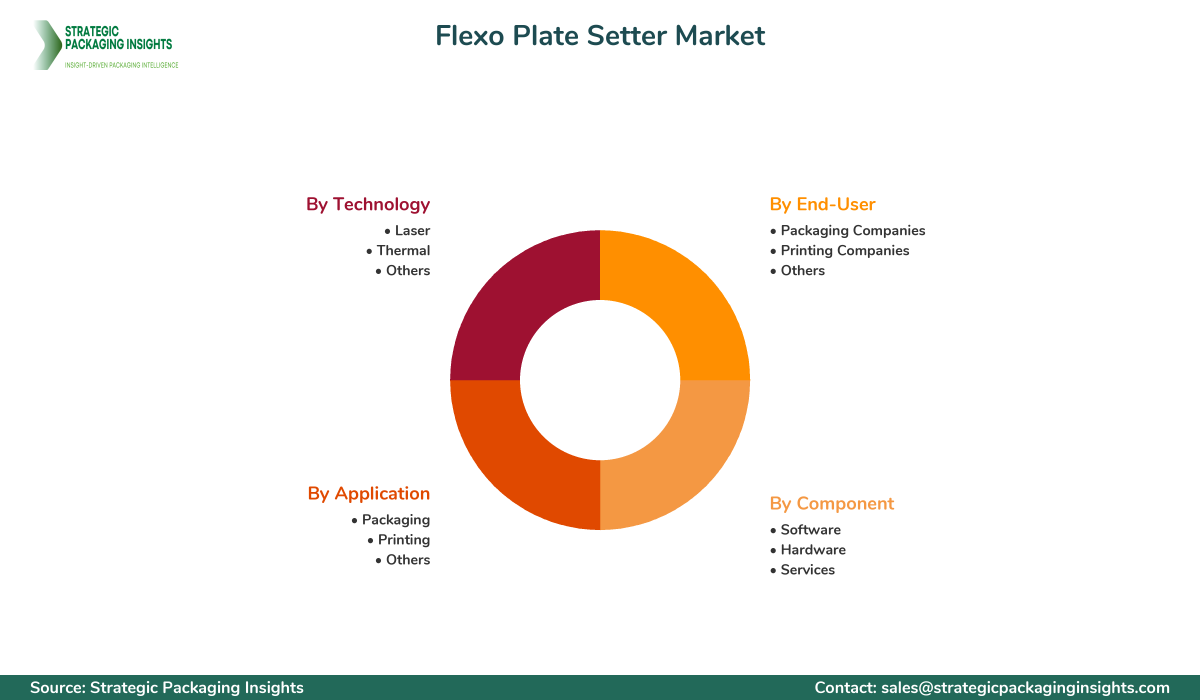 Flexo Plate Setter Market Segmentation Flexo Plate Setter Market Segments and Growth Insights