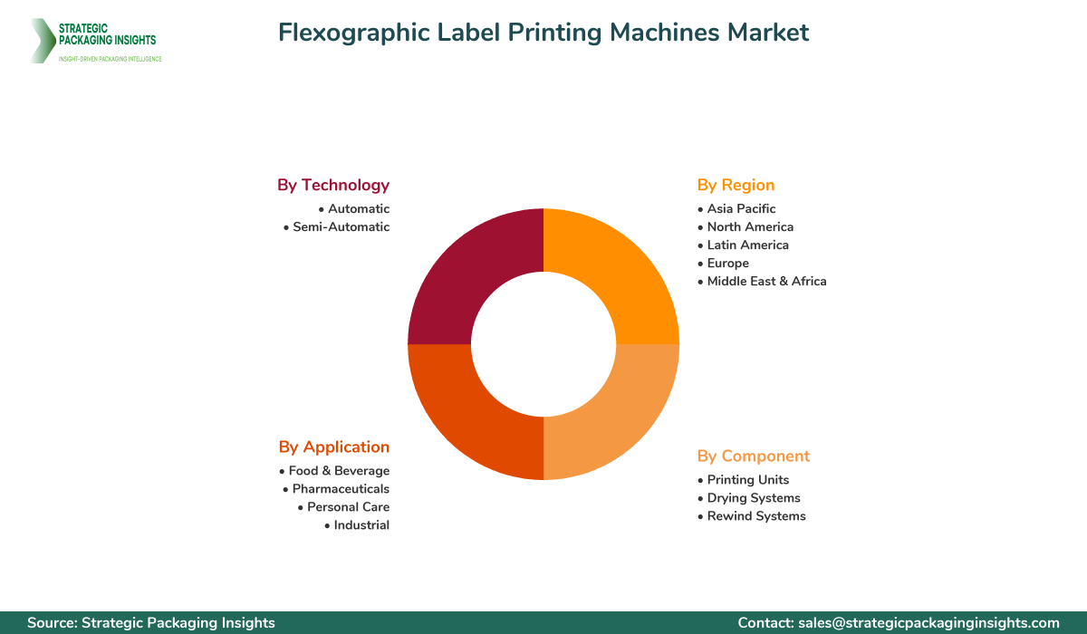 Flexographic Label Printing Machines Market Segmentation Flexographic Label Printing Machines Market Segments and Growth Insights