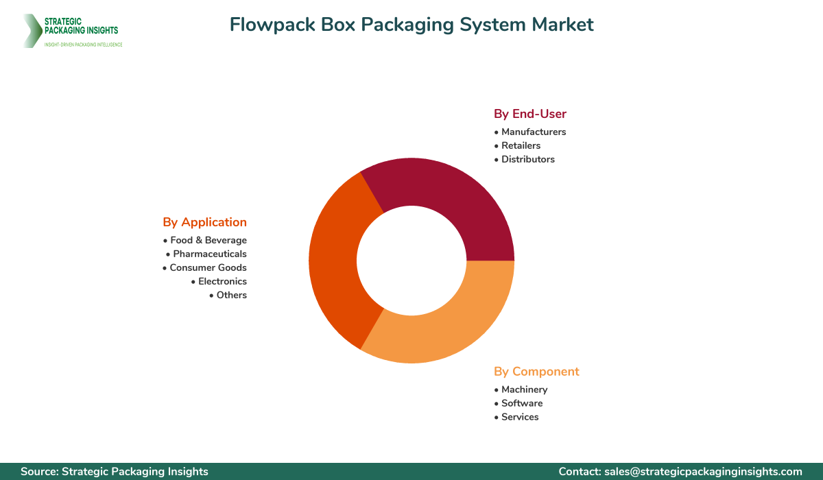 Flowpack Box Packaging System Market Segmentation Flowpack Box Packaging System Market Segments and Growth Insights