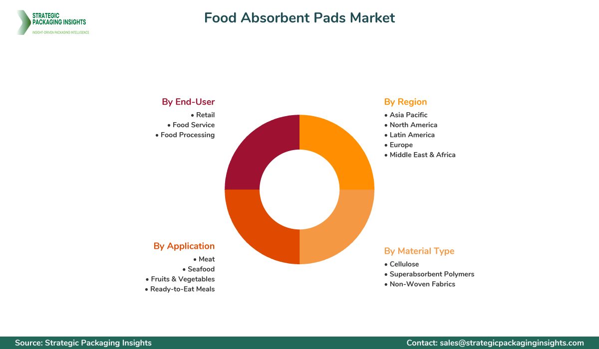 Food Absorbent Pads Market Segmentation Food Absorbent Pads Market Segments and Growth Insights