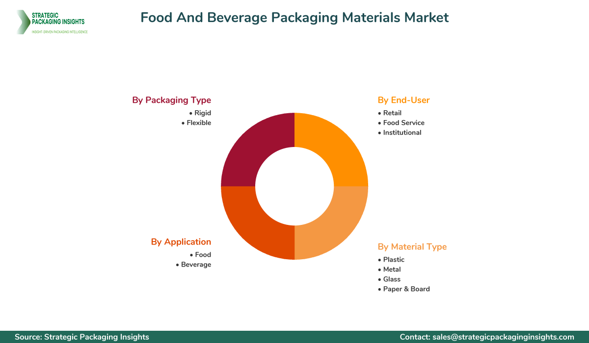 Food And Beverage Packaging Materials Market Segmentation Food And Beverage Packaging Materials Market Segments and Growth Insights
