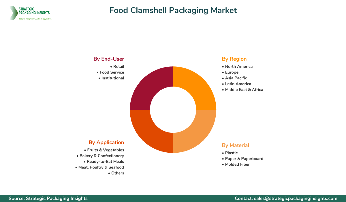 Food Clamshell Packaging Market Segmentation Food Clamshell Packaging Market Segments and Growth Insights