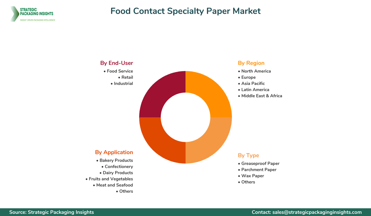 Food Contact Specialty Paper Market Segmentation Food Contact Specialty Paper Market Segments and Growth Insights