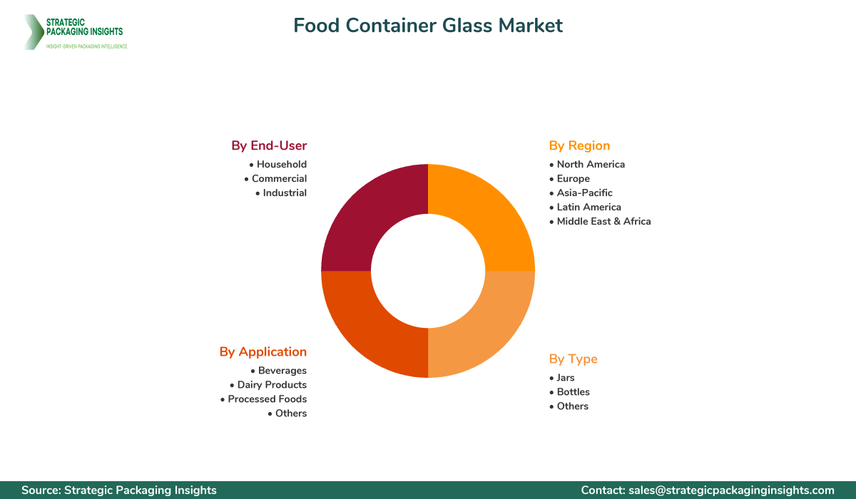 Food Container Glass Market Segmentation Food Container Glass Market Segments and Growth Insights