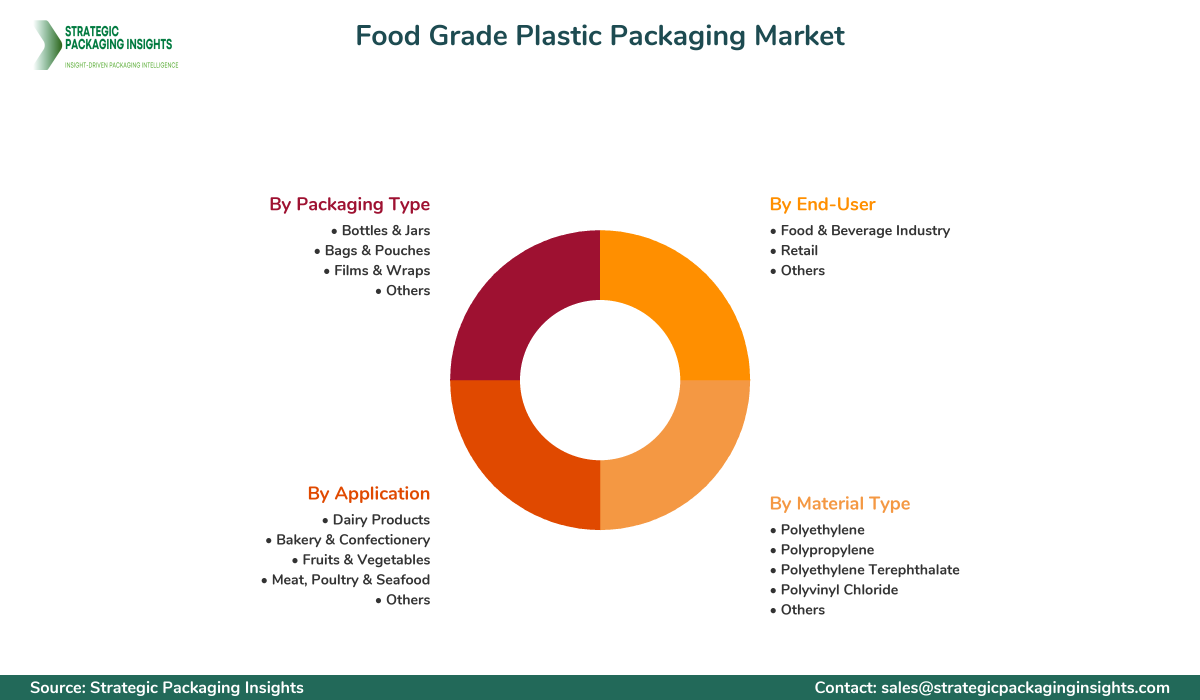 Food Grade Plastic Packaging Market Segmentation Food Grade Plastic Packaging Market Segments and Growth Insights