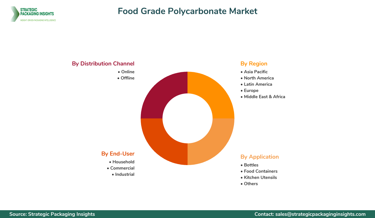 Food Grade Polycarbonate Market Segmentation Food Grade Polycarbonate Market Segments and Growth Insights