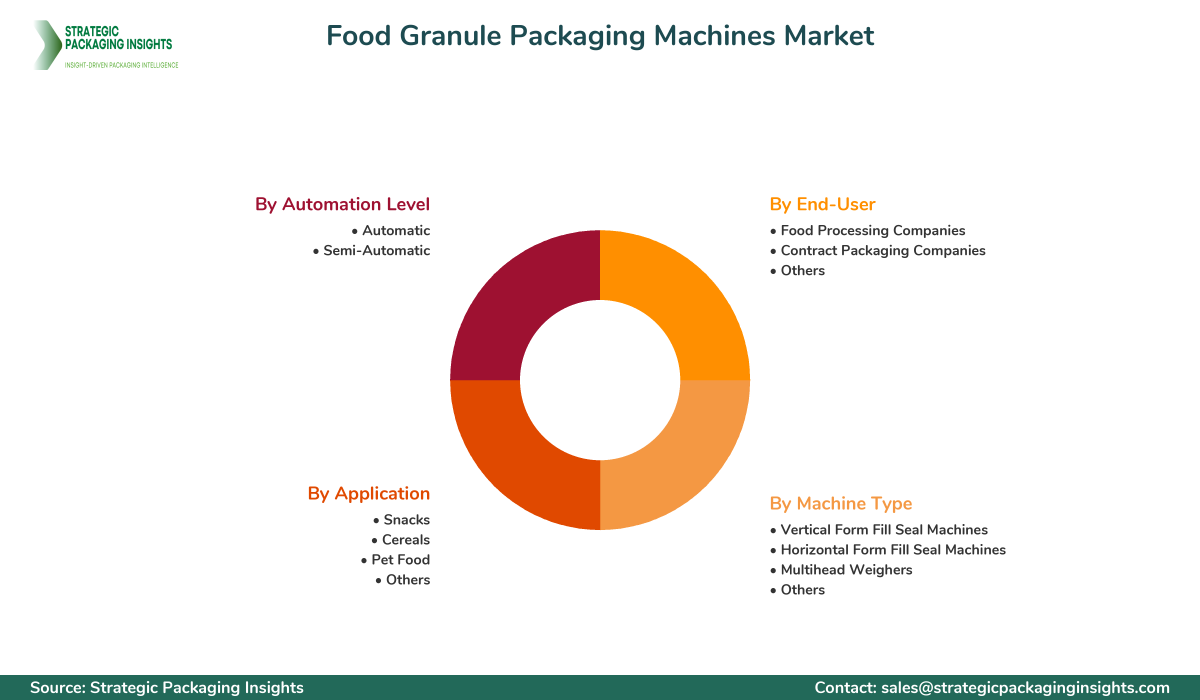 Food Granule Packaging Machines Market Segmentation Food Granule Packaging Machines Market Segments and Growth Insights