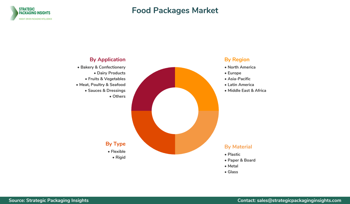 Food Packages Market Segmentation Food Packages Market Segments and Growth Insights
