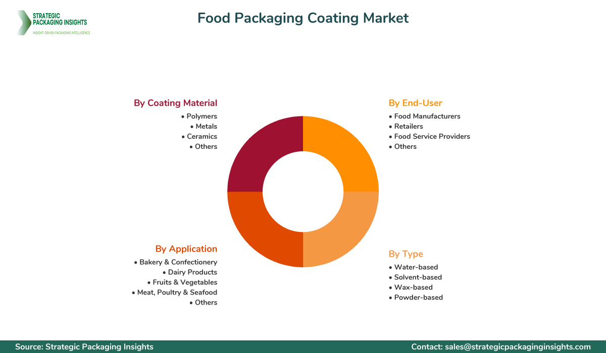 Food Packaging Coating Market Segmentation Food Packaging Coating Market Segments and Growth Insights