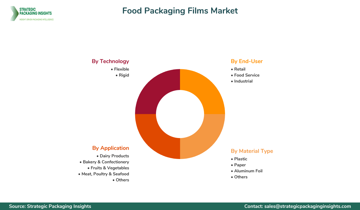 Food Packaging Films Market Segmentation Food Packaging Films Market Segments and Growth Insights