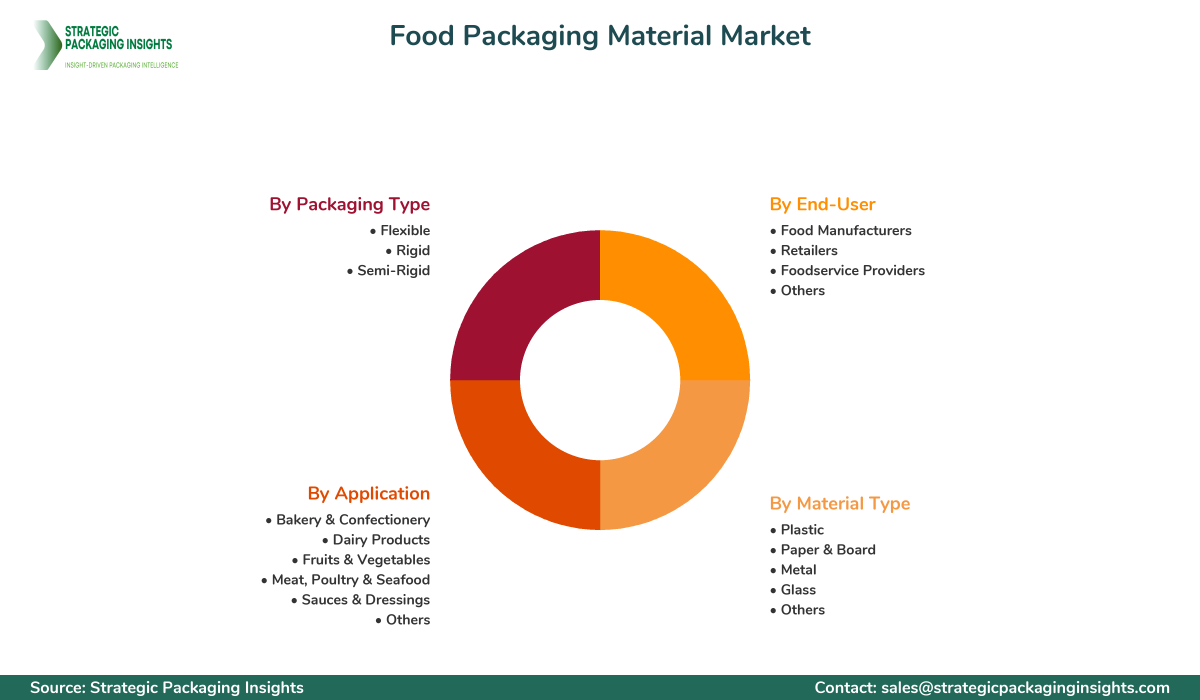 Food Packaging Material Market Segmentation Food Packaging Material Market Segments and Growth Insights