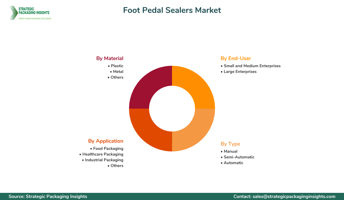 Foot Pedal Sealers Market Segmentation Foot Pedal Sealers Market Segments and Growth Insights