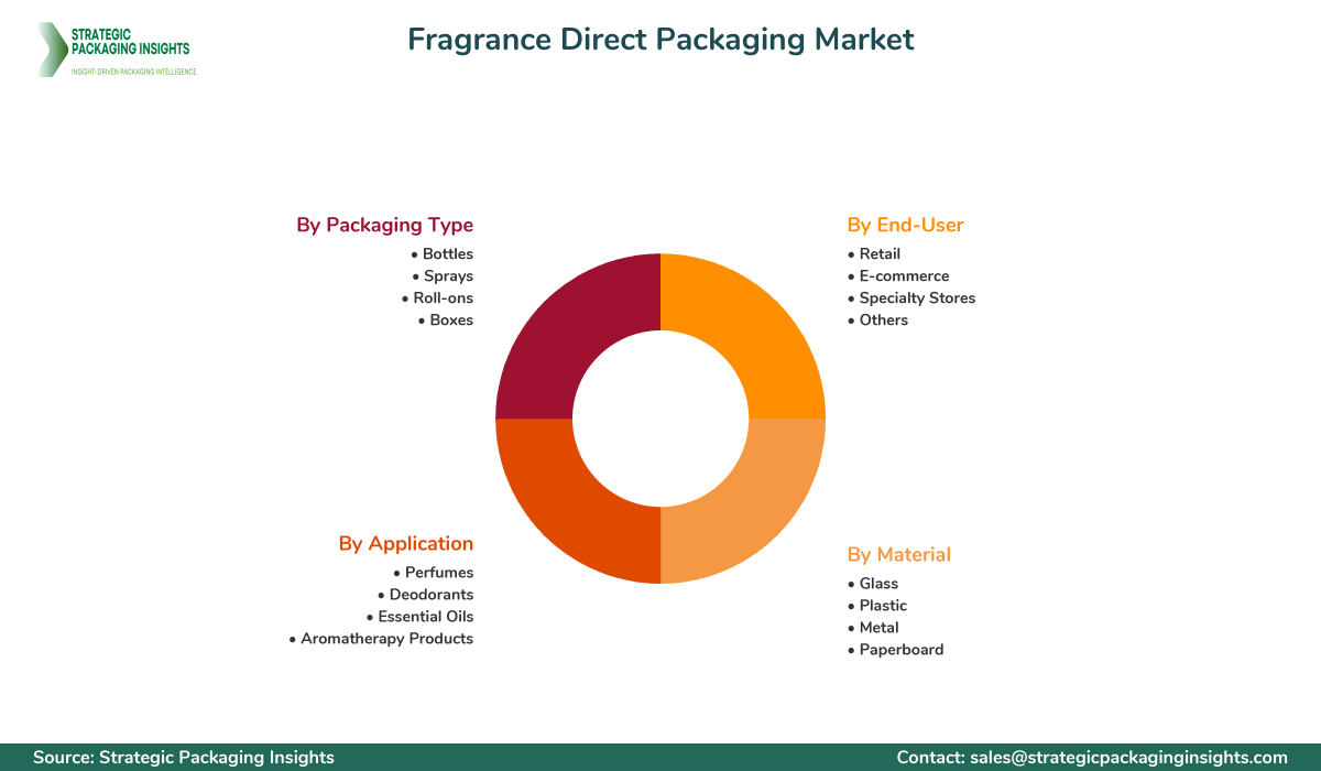 Fragrance Direct Packaging Market Segmentation Fragrance Direct Packaging Market Segments and Growth Insights