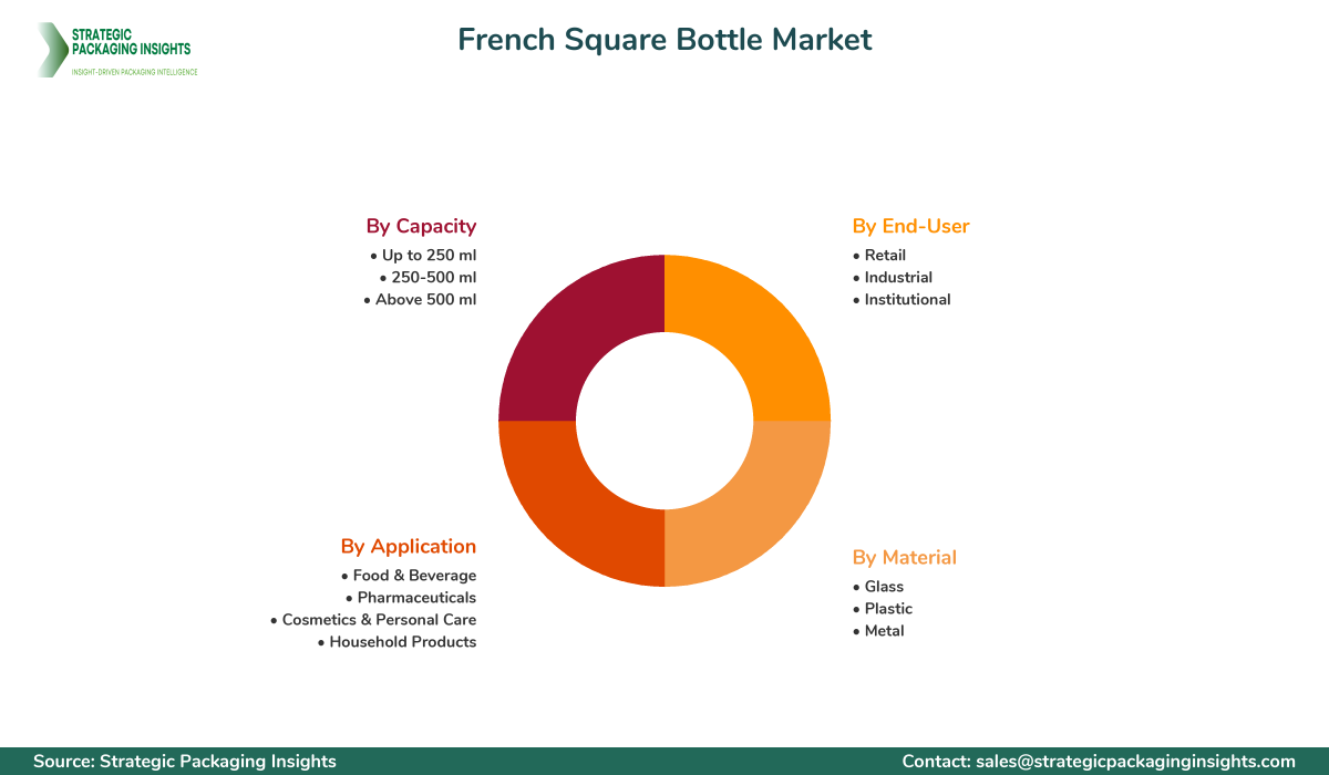 French Square Bottle Market Segmentation French Square Bottle Market Segments and Growth Insights