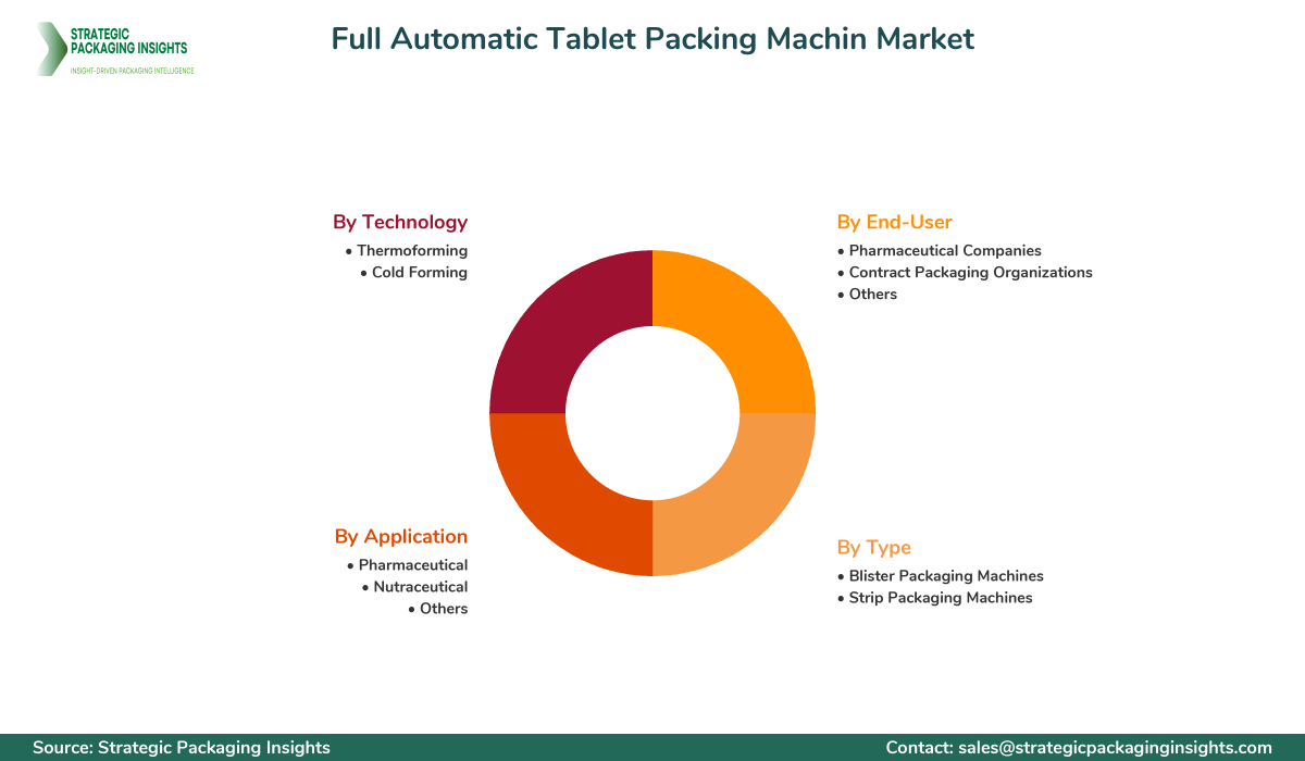 Full Automatic Tablet Packing Machin Market Segmentation Full Automatic Tablet Packing Machin Market Segments and Growth Insights