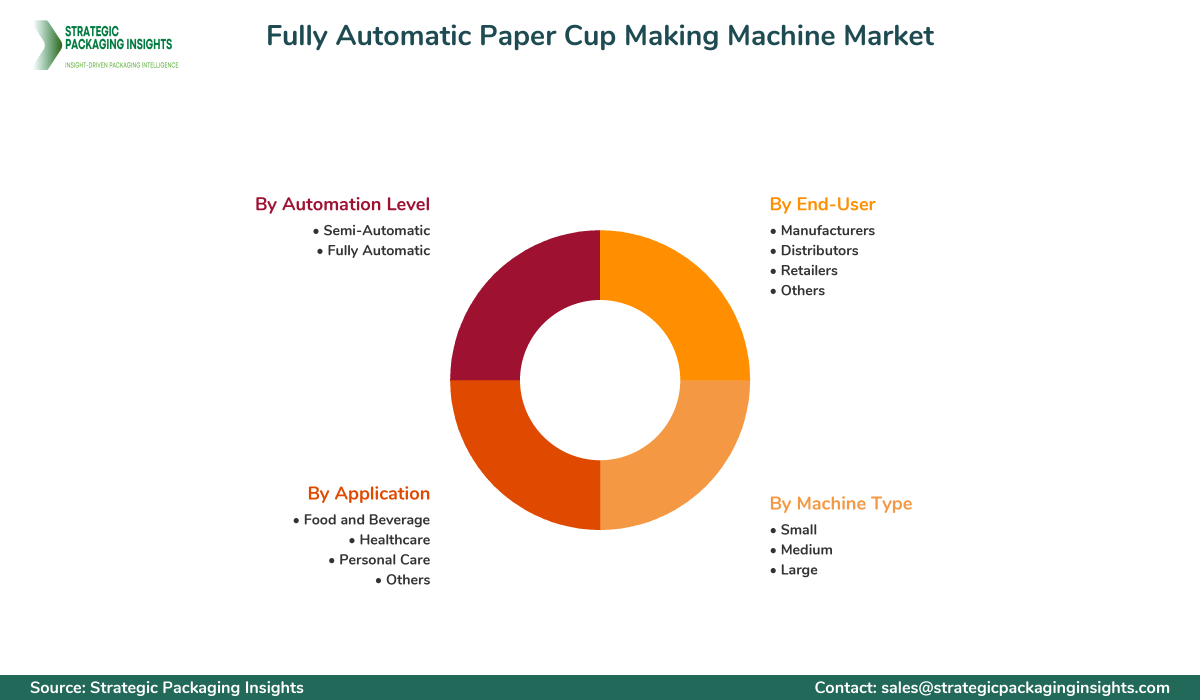 Fully Automatic Paper Cup Making Machine Market Segmentation Fully Automatic Paper Cup Making Machine Market Segments and Growth Insights