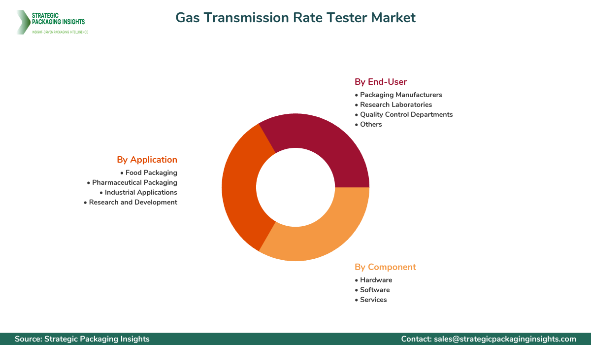Gas Transmission Rate Tester Market Segmentation Gas Transmission Rate Tester Market Segments and Growth Insights
