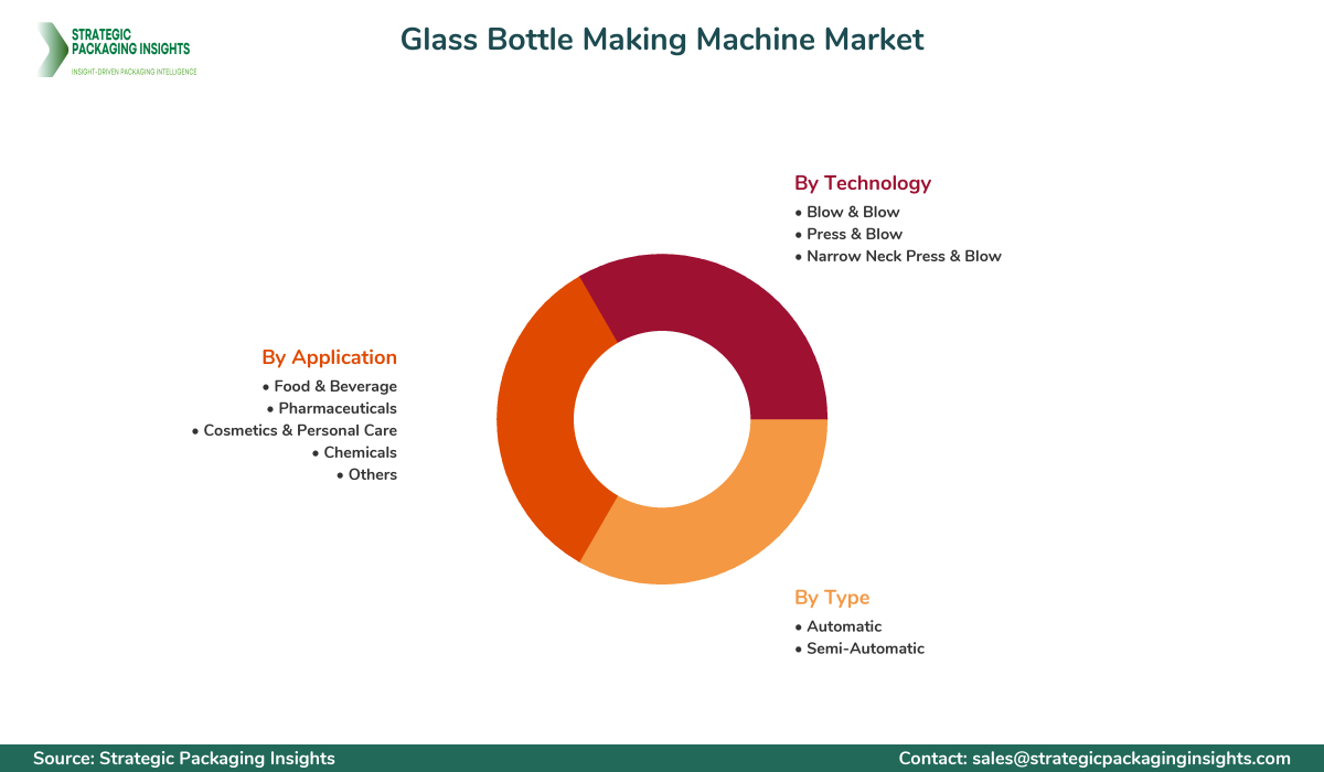 Glass Bottle Making Machine Market Segmentation Glass Bottle Making Machine Market Segments and Growth Insights