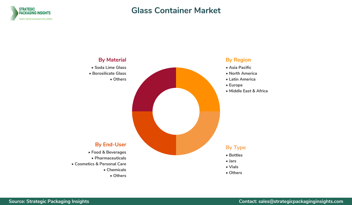 Glass Container Market Segmentation Glass Container Market Segments and Growth Insights