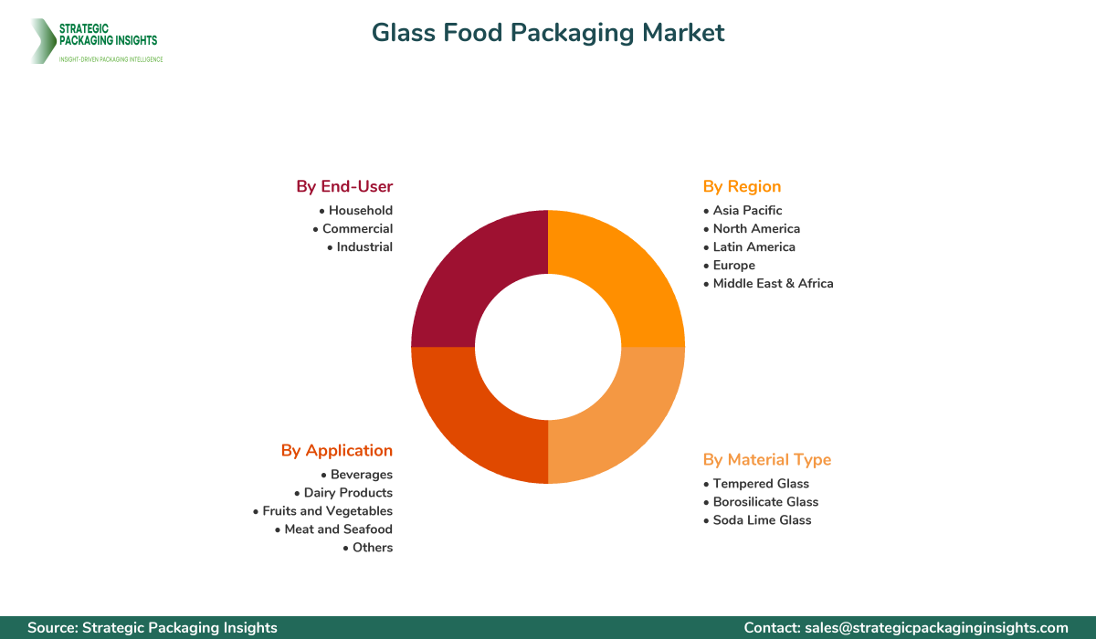 Glass Food Packaging Market Segmentation Glass Food Packaging Market Segments and Growth Insights