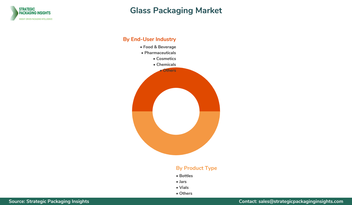 Glass Packaging Market Segmentation Glass Packaging Market Segments and Growth Insights