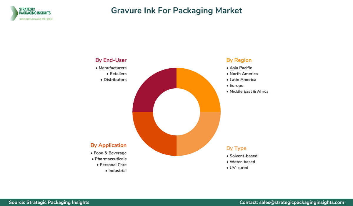 Gravure Ink For Packaging Market Segmentation Gravure Ink For Packaging Market Segments and Growth Insights