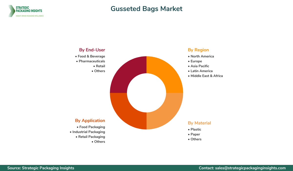 Gusseted Bags Market Segmentation Gusseted Bags Market Segments and Growth Insights