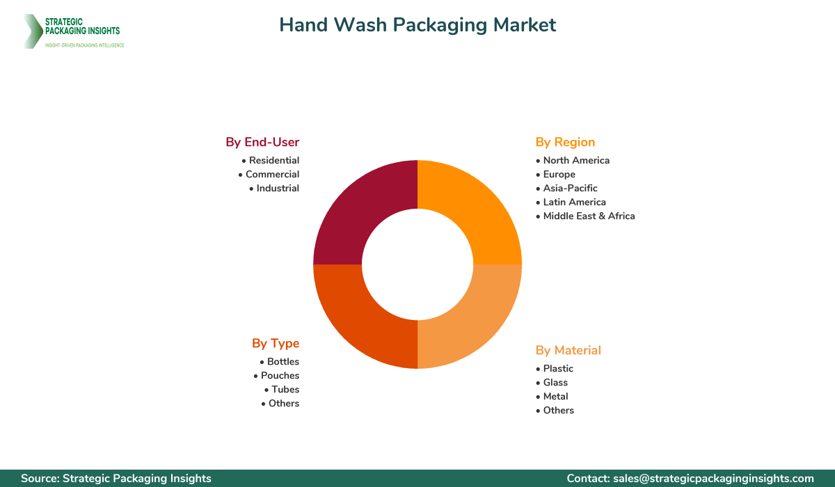 Hand Wash Packaging Market Segmentation Hand Wash Packaging Market Segments and Growth Insights