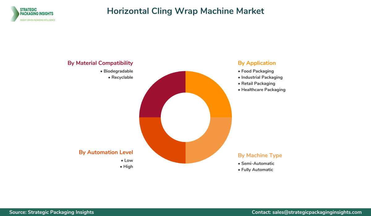 Horizontal Cling Wrap Machine Market Segmentation Horizontal Cling Wrap Machine Market Segments and Growth Insights