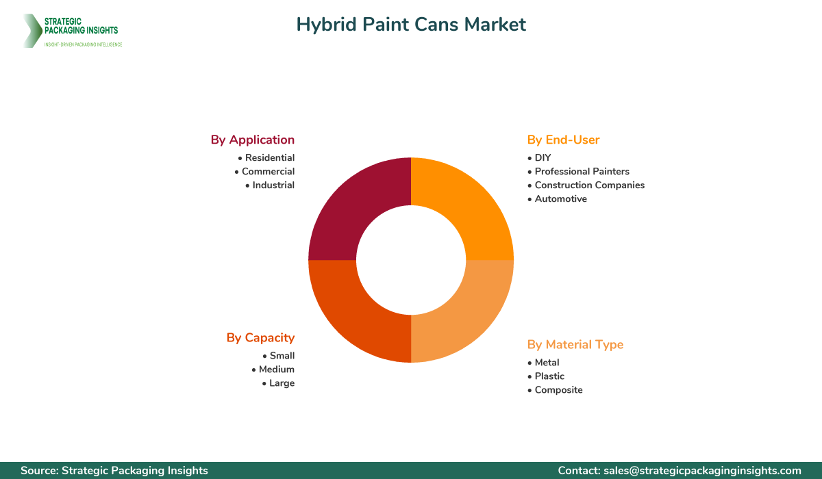 Hybrid Paint Cans Market Segmentation Hybrid Paint Cans Market Segments and Growth Insights