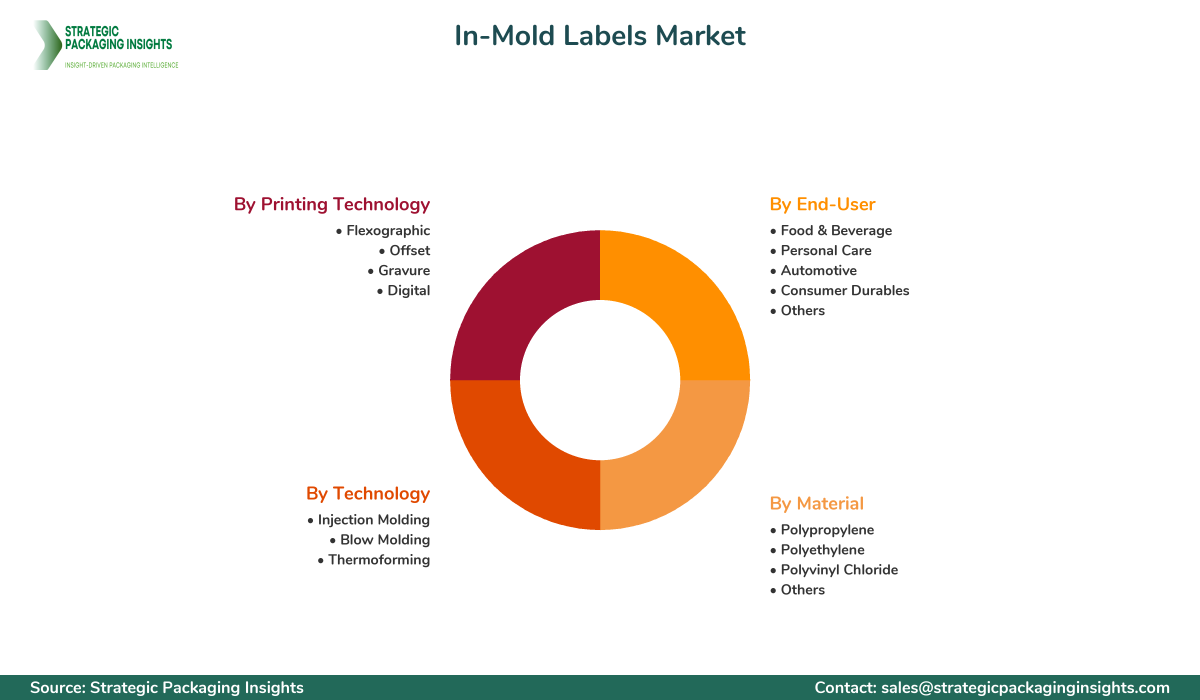 In-Mold Labels Market Segmentation In-Mold Labels Market Segments and Growth Insights
