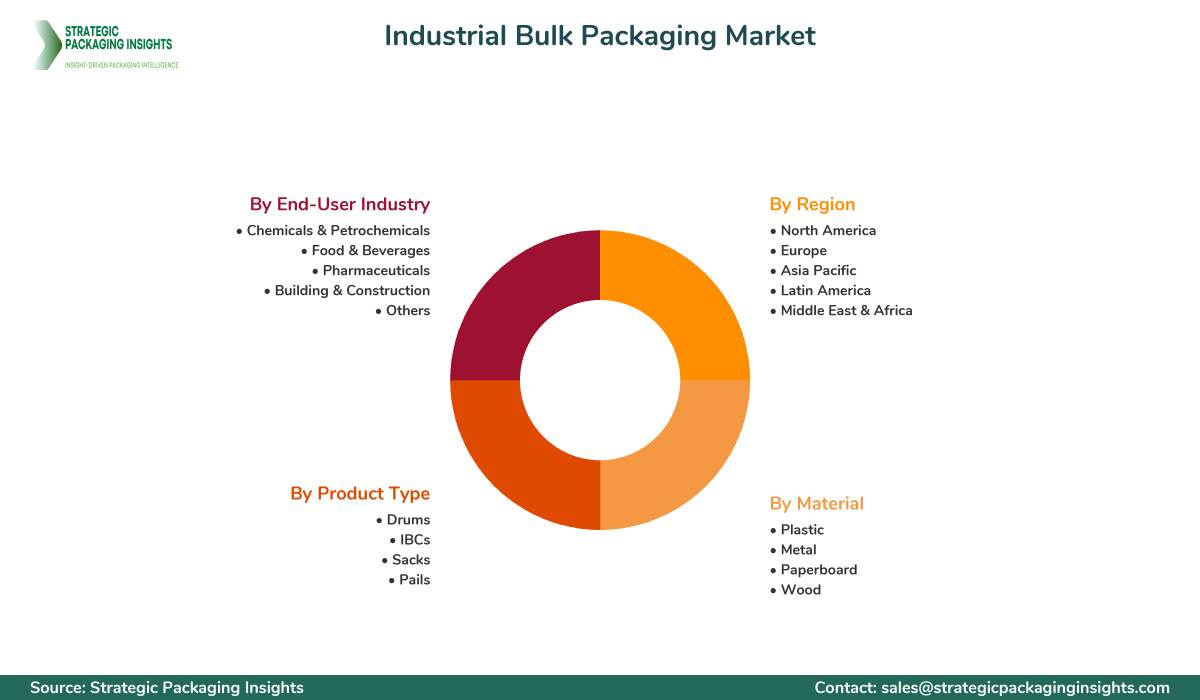 Industrial Bulk Packaging Market Segmentation Industrial Bulk Packaging Market Segments and Growth Insights