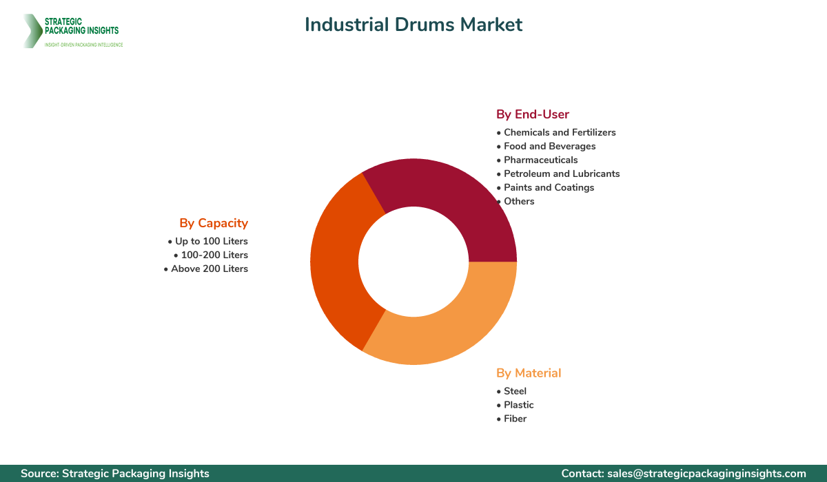 Industrial Drums Market Segmentation Industrial Drums Market Segments and Growth Insights