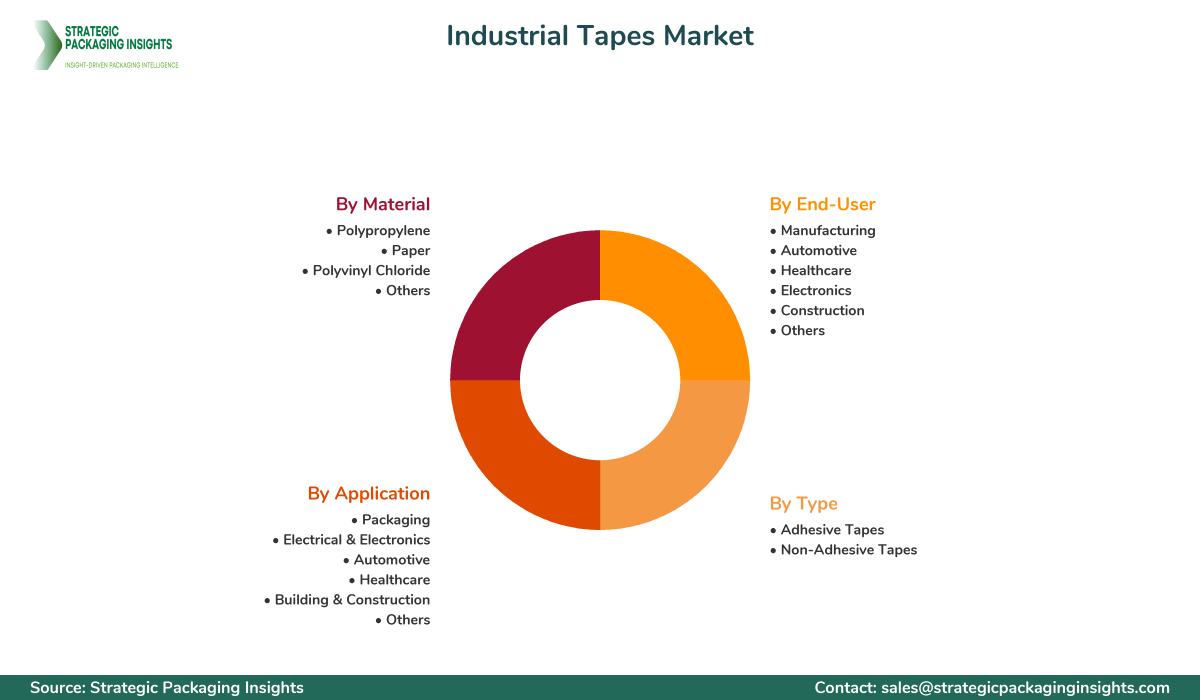 Industrial Tapes Market Segmentation Industrial Tapes Market Segments and Growth Insights