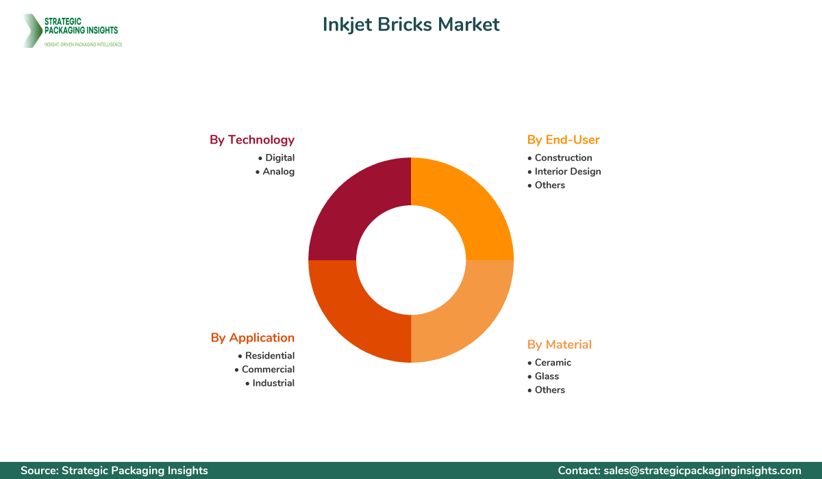 Inkjet Bricks Market Segmentation Inkjet Bricks Market Segments and Growth Insights