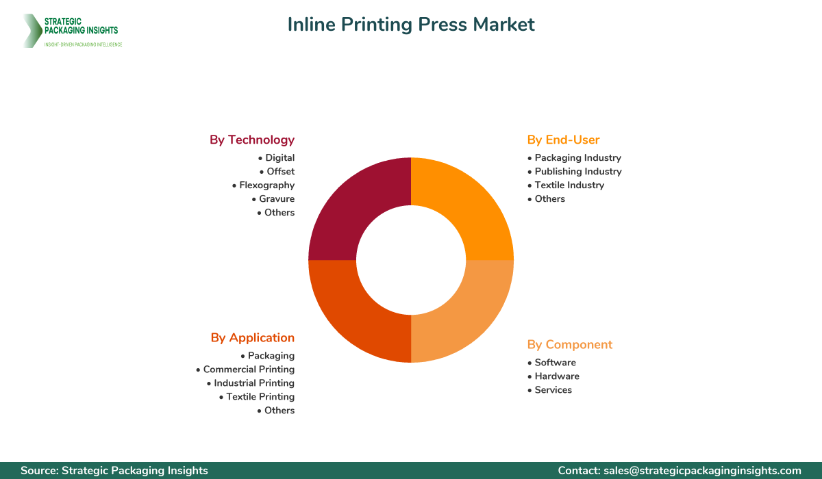 Inline Printing Press Market Segmentation Inline Printing Press Market Segments and Growth Insights