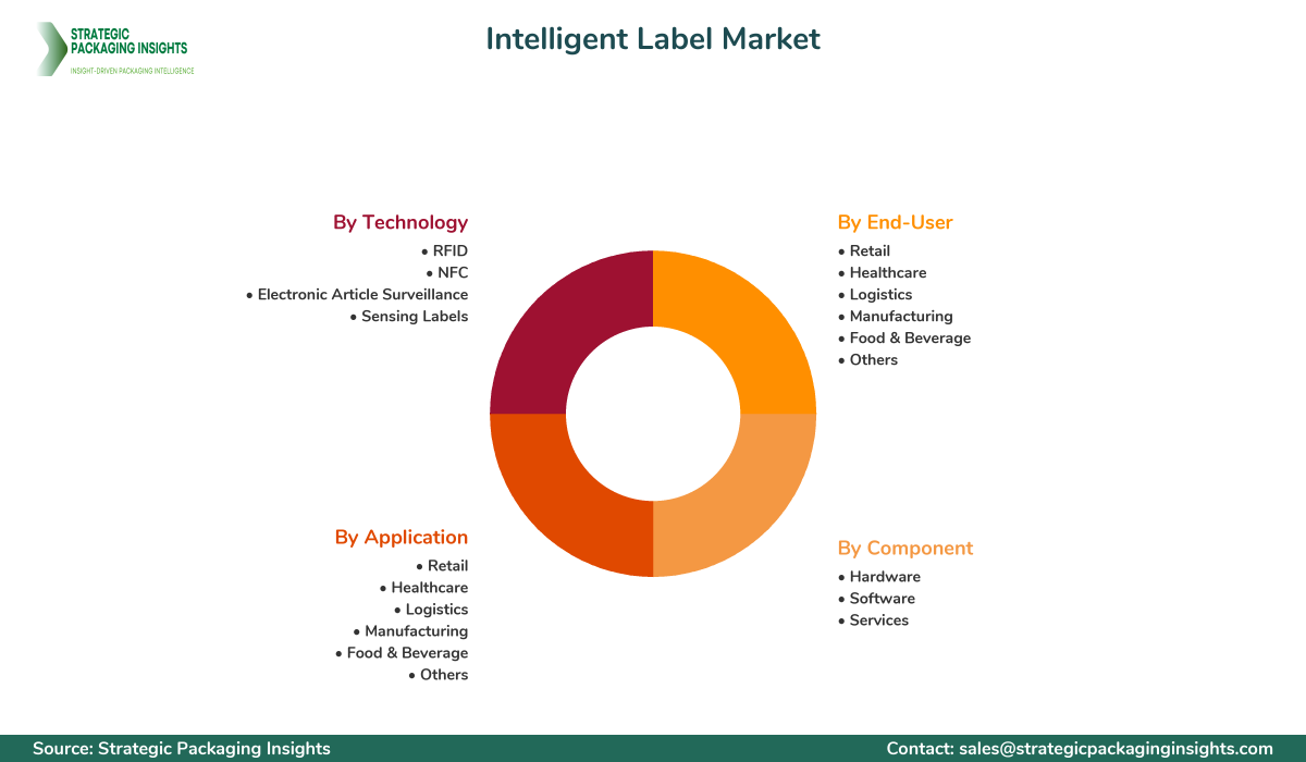 Intelligent Label Market Segmentation Intelligent Label Market Segments and Growth Insights