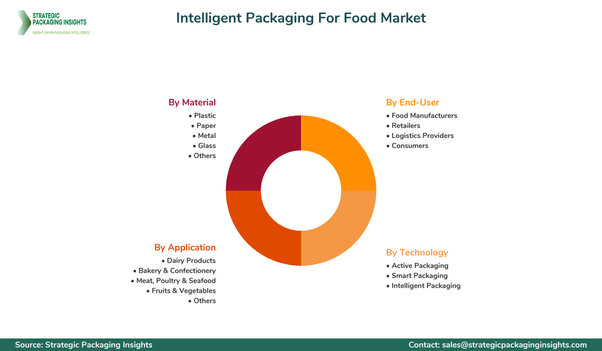 Intelligent Packaging For Food Market Segmentation Intelligent Packaging For Food Market Segments and Growth Insights
