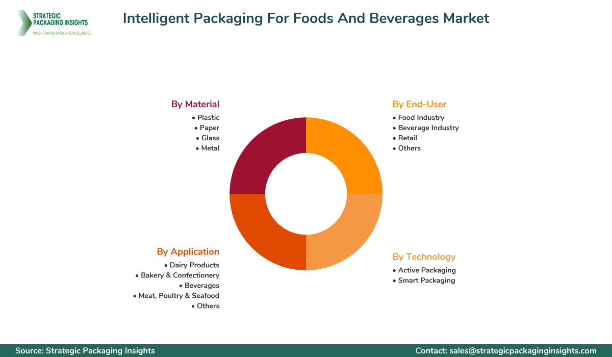 Intelligent Packaging For Foods And Beverages Market Segmentation Intelligent Packaging For Foods And Beverages Market Segments and Growth Insights