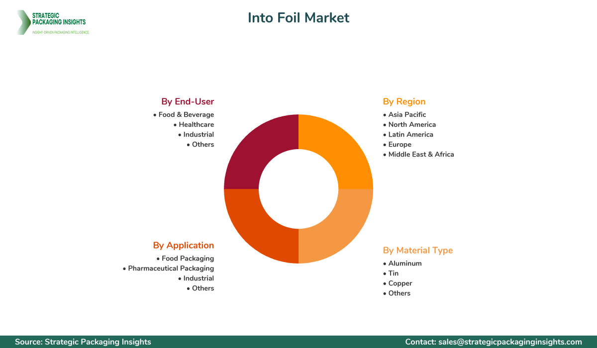 Into Foil Market Segmentation Into Foil Market Segments and Growth Insights