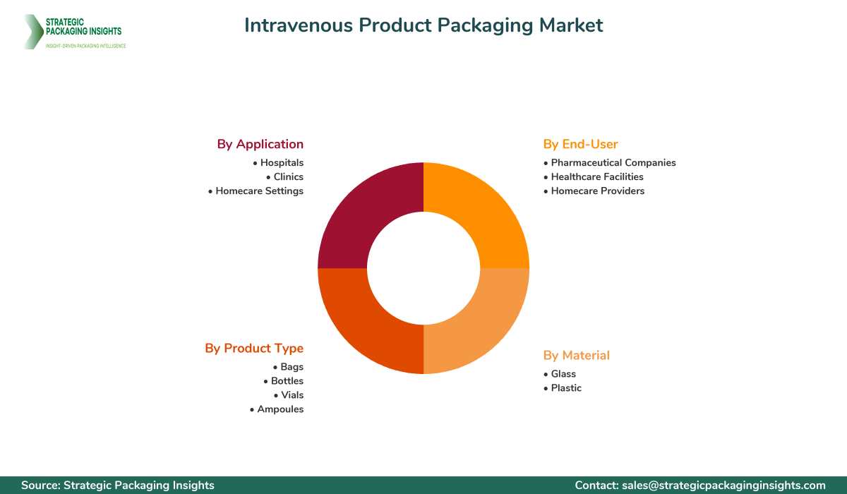 Intravenous Product Packaging Market Segmentation Intravenous Product Packaging Market Segments and Growth Insights